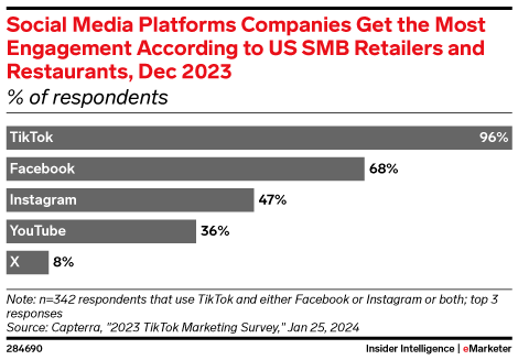 Social Media Platforms Companies Get the Most Engagement According to US SMB Retailers and Restaurants, Dec 2023 (% of respondents)