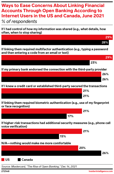 Ways to Ease Concerns About Linking Financial Accounts Through Open Banking According to Internet Users in the US and Canada, June 2021 (% of respondents)