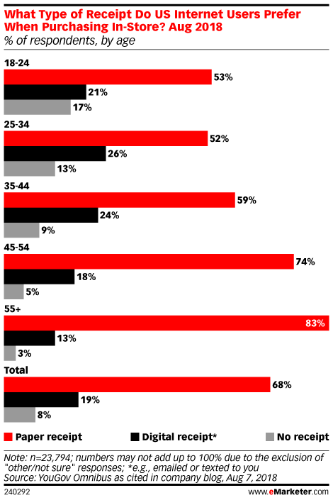 What Type of Receipt Do US Internet Users Prefer When Purchasing In-Store?, Aug 2018 (% of respondents, by age)