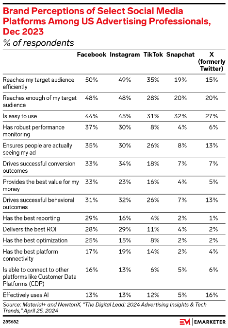 Brand Perceptions of Select Social Media Platforms Among US Advertising Professionals, Dec 2023 (% of respondents)