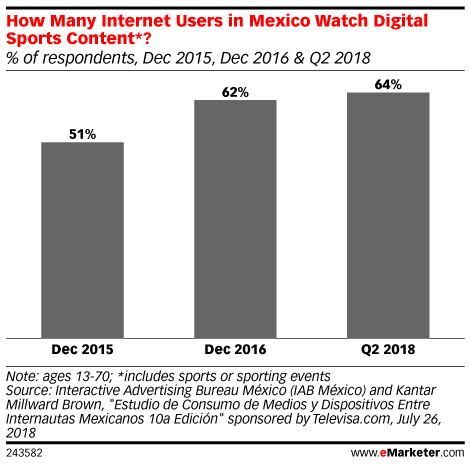How Many Internet Users in Mexico Watch Digital Sports Content*? (% of respondents, Dec 2015, Dec 2016 & Q2 2018)