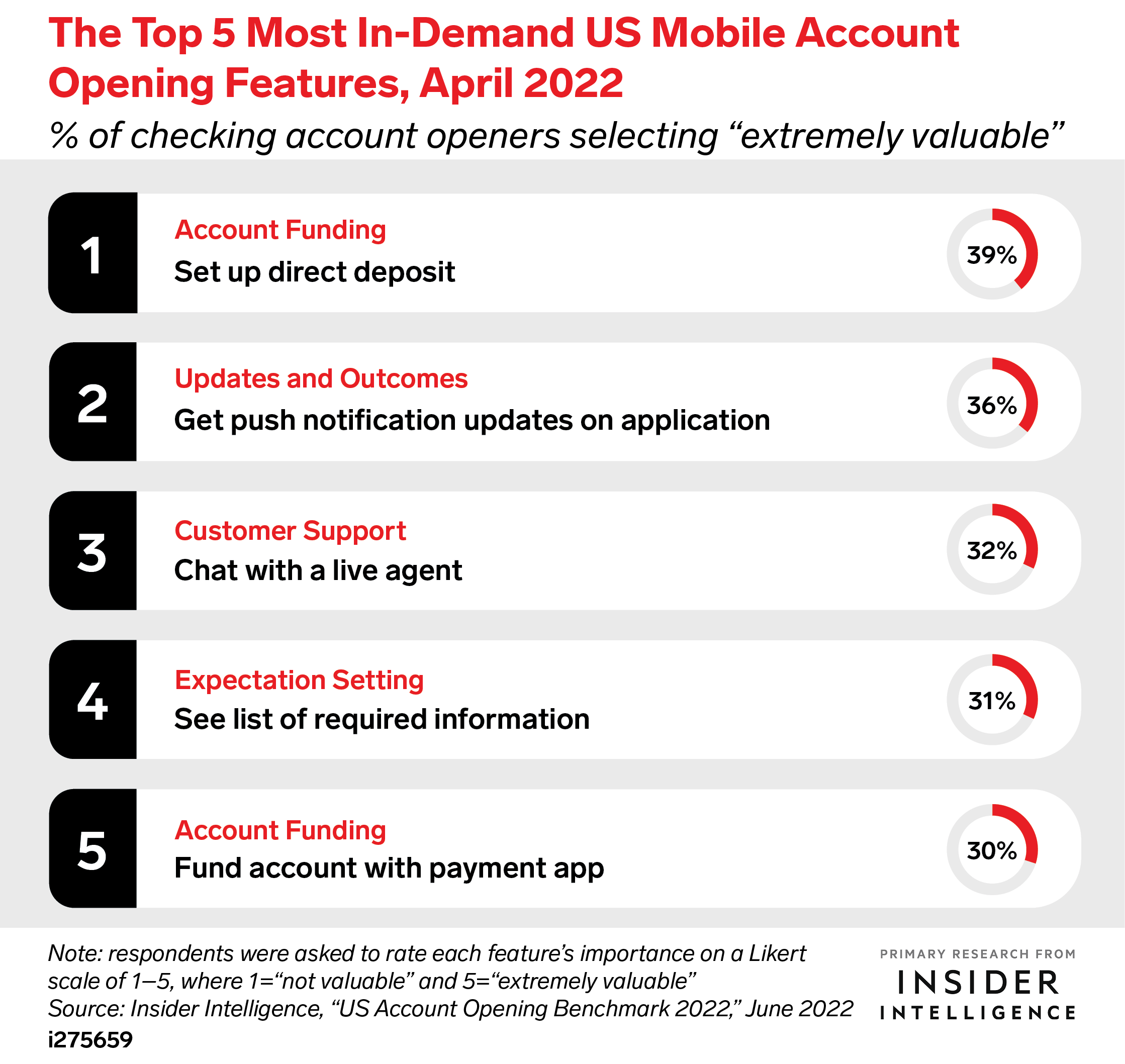 The Top 5 Most In-Demand US Mobile Account Opening Features, April 2022 (% of checking account openers selecting 