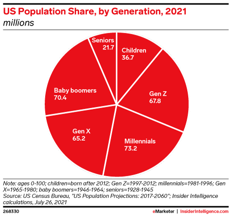 US Population Share, by Generation, 2021 (millions and % of total)