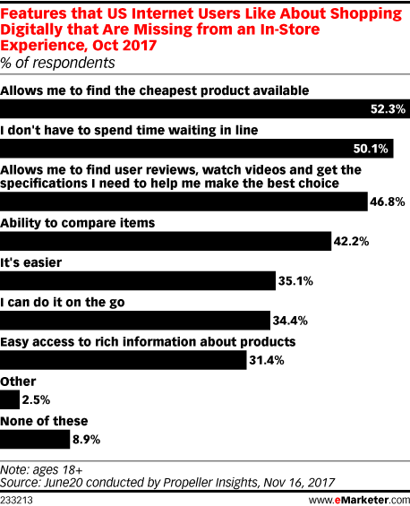 Features that US Internet Users Like About Shopping Digitally that Are Missing from an In-Store Experience, Oct 2017 (% of respondents)