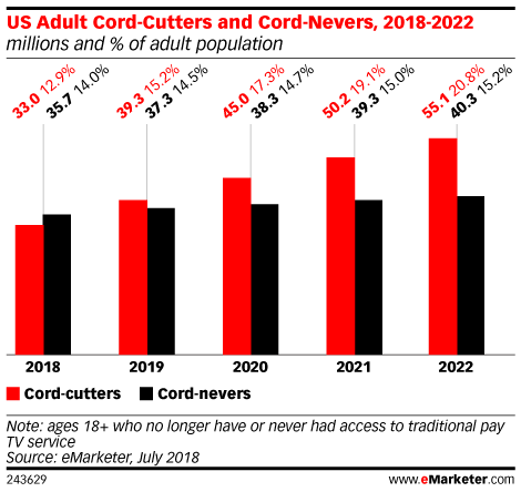 US Adult Cord-Cutters and Cord-Nevers, 2018-2022 (millions and % of adult population)