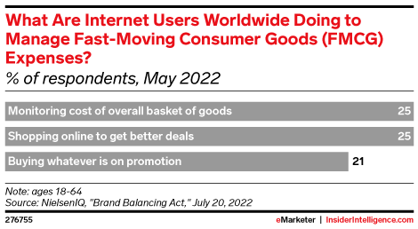 What Are Internet Users Worldwide Doing to Manage Fast-Moving Consumer Goods (FMCG) Expenses? (% of respondents, May 2022)