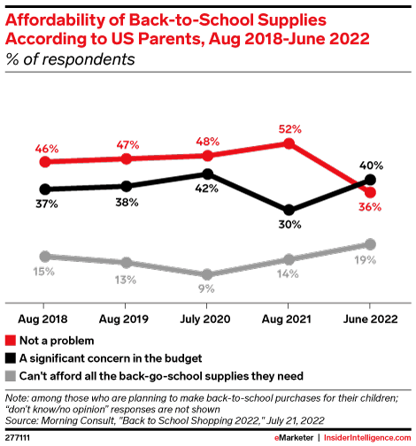 Affordability of Back-to-School Supplies According to US Parents, Aug 2018-June 2022 (% of respondents)