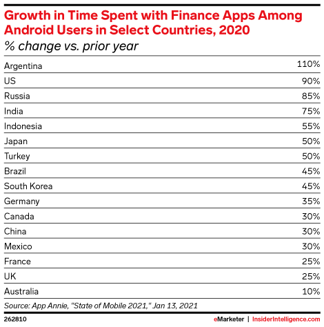 Growth in Time Spent with Finance Apps Among Android Users in Select Countries, 2020 (% change vs. prior year)