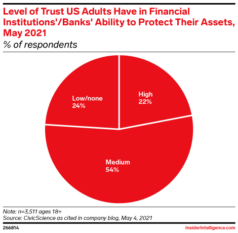Level of Trust US Adults Have in Financial Institutions'/Banks' Ability to Protect Their Assets, May 2021 (% of respondents)