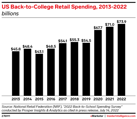 US Back-to-College Retail Spending, 2013-2022 (billions)