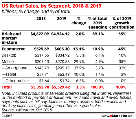 US Retail Sales, by Segment, 2018 & 2019 (billions, % change and % of total)