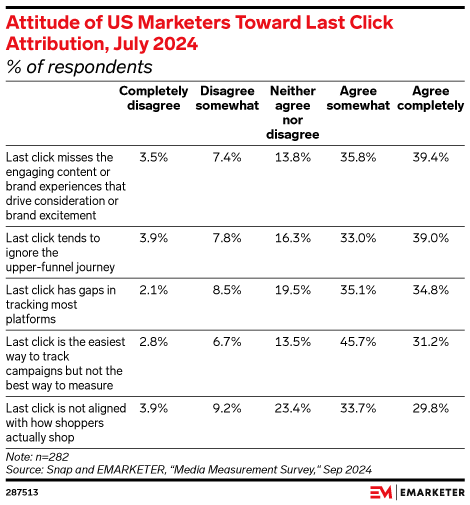 Attitude of US Marketers Toward Last Click Attribution, July 2024 (% of respondents)