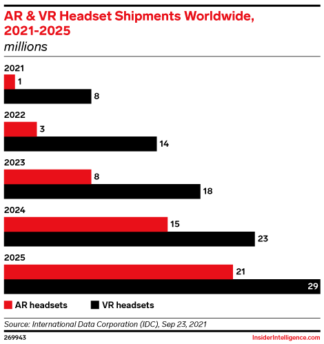 AR & VR Headset Shipments Worldwide, 2021-2025 (millions)