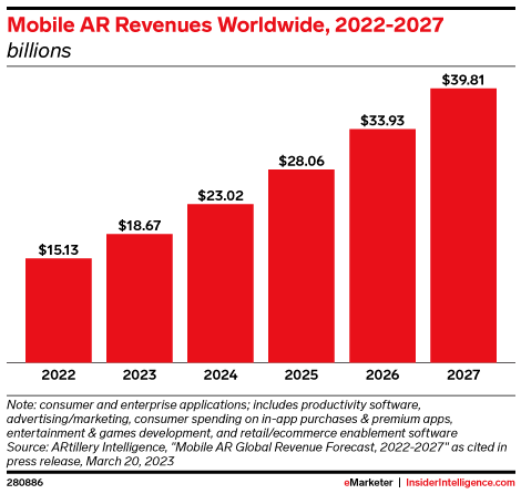 Mobile AR Revenues Worldwide, 2022-2027 (billions)