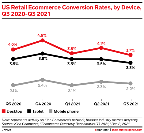 US Retail Ecommerce Conversion Rates, by Device, Q3 2020-Q3 2021