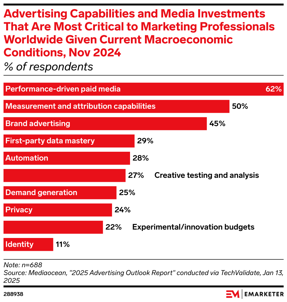 Advertising Capabilities and Media Investments That Are Most Critical to Marketing Professionals Worldwide Given Current Macroeconomic Conditions, Nov 2024 (% of respondents)