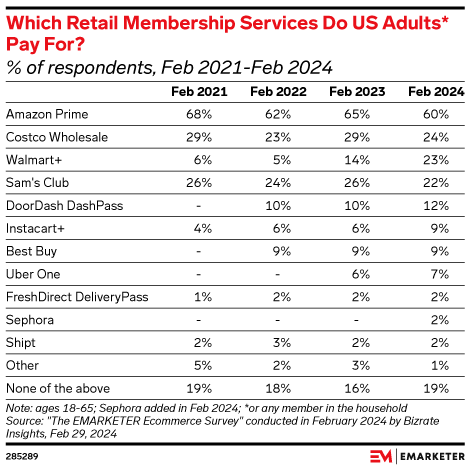 Which Retail Membership Services Do US Adults* Pay For? (% of respondents, Feb 2021-Feb 2024)