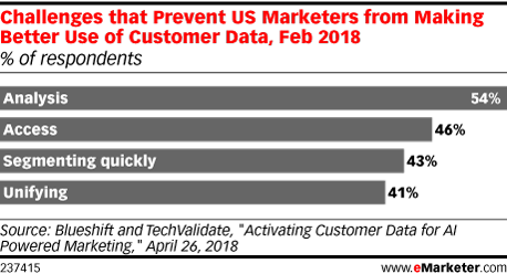 Challenges that Prevent US Marketers from Making Better Use of Customer Data, Feb 2018 (% of respondents)