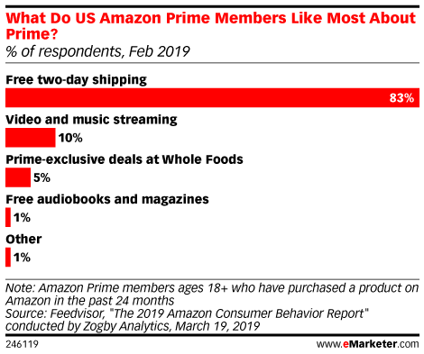 What Do US Amazon Prime Members Like Most About Prime? (% of respondents, Feb 2019)