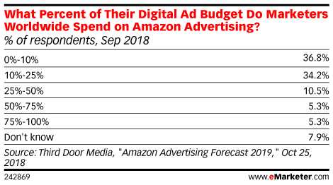 What Percent of Their Digital Ad Budget Do Marketers Worldwide Spend on Amazon Advertising? (% of respondents, Sep 2018)
