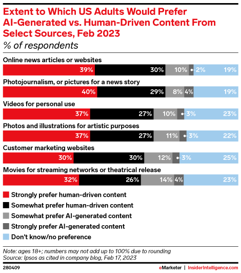 Extent to Which US Adults Would Prefer AI-Generated vs. Human-Driven Content From Select Sources, Feb 2023 (% of respondents)
