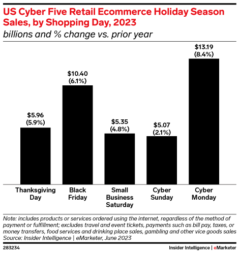 US Cyber Five Retail Ecommerce Holiday Season Sales, by Shopping Day, 2023 (billions and % change vs. prior year)