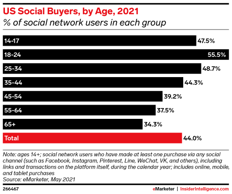 US Social Buyers, by Age, 2021 (% of social network users in each group)