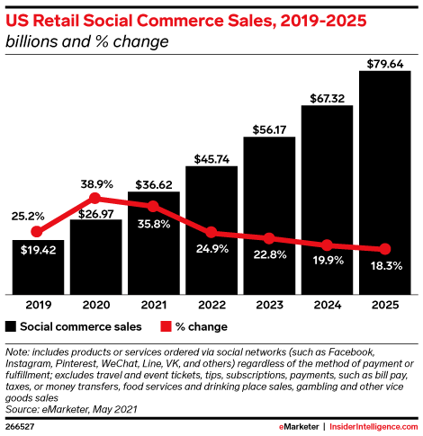 US Retail Social Commerce Sales, 2019-2025 (billions and % change)
