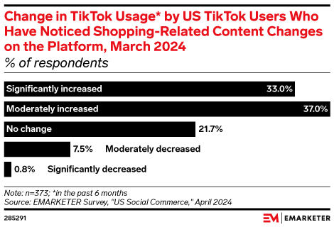Change in TikTok Usage* by US TikTok Users Who Have Noticed Shopping-Related Content Changes on the Platform, March 2024 (% of respondents)