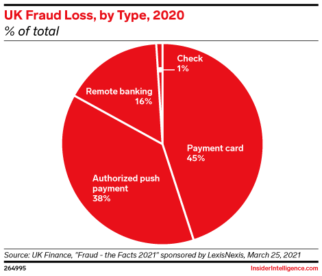 UK Fraud Loss, by Type, 2020 (% of total)