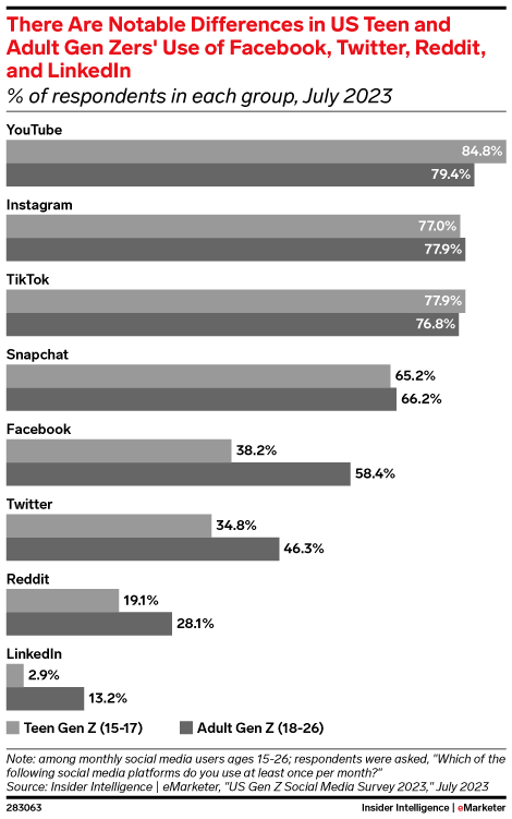 There Are Notable Differences in US Teen and Adult Gen Zers' Use of Facebook, Twitter, Reddit, and LinkedIn (% of respondents in each group, July 2023)