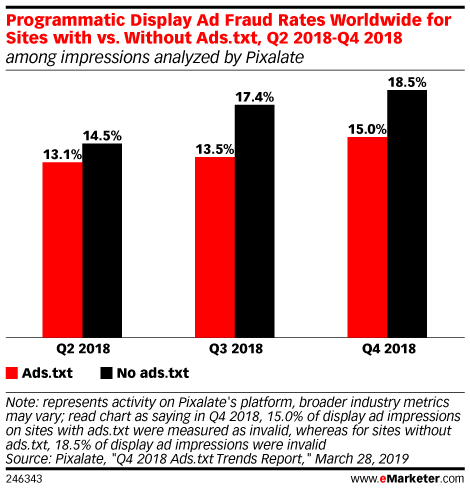 Programmatic Display Ad Fraud Rates Worldwide for Sites with vs. Without Ads.txt, Q2 2018-Q4 2018 (among impressions analyzed by Pixalate)