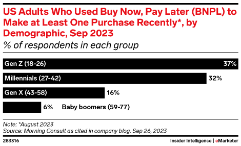 US Adults Who Used Buy Now, Pay Later (BNPL) to Make at Least One Purchase Recently*, by Demographic, Sep 2023 (% of respondents in each group)
