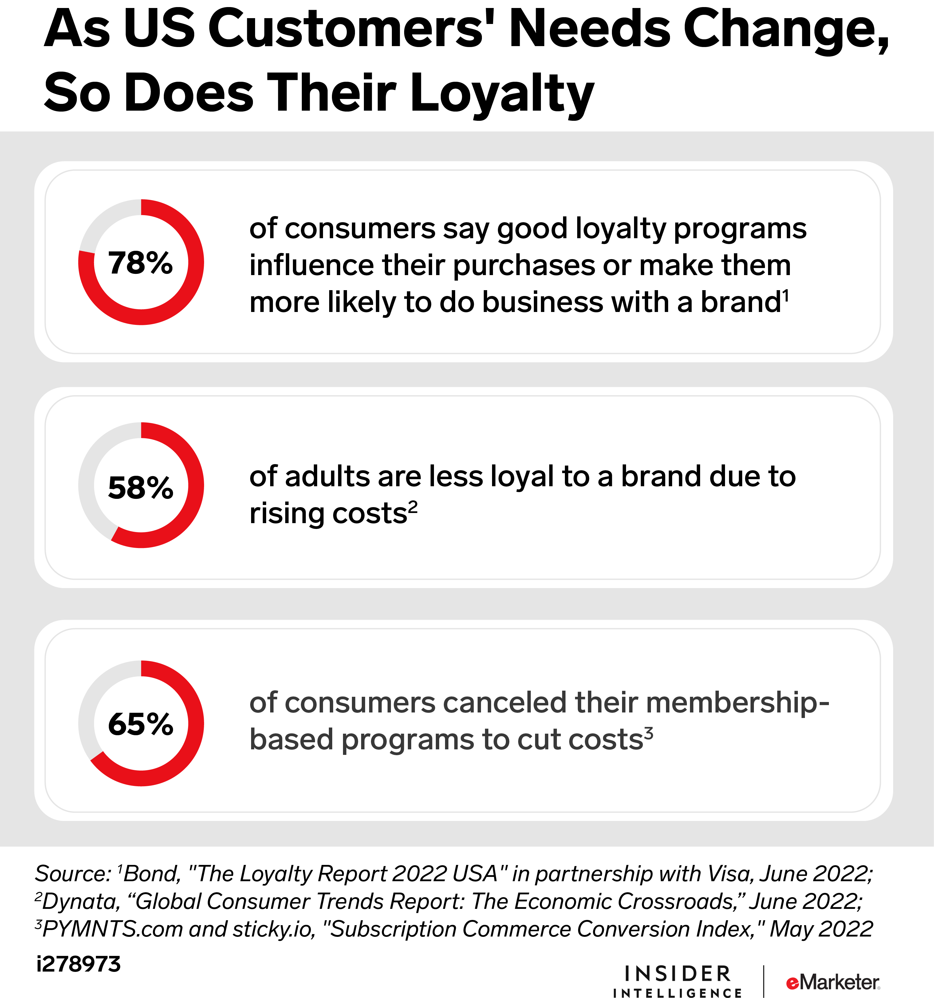 Brands Will Be Forced to Rethink How They Earn Customer Loyalty, 2022