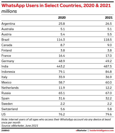 WhatsApp Users in Select Countries, 2020 & 2021 (millions)
