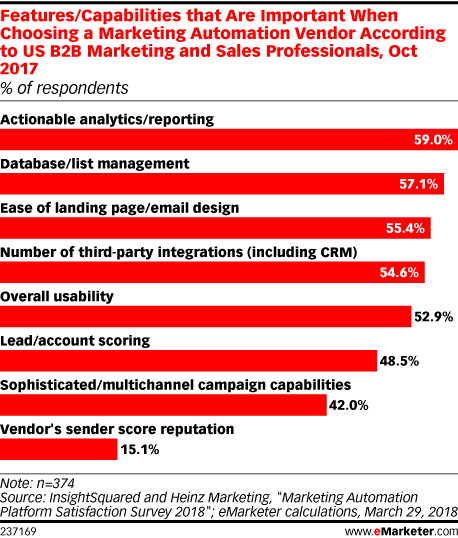 Features/Capabilities that Are Important When Choosing a Marketing Automation Vendor According to US B2B Marketing and Sales Professionals, Oct 2017 (% of respondents)