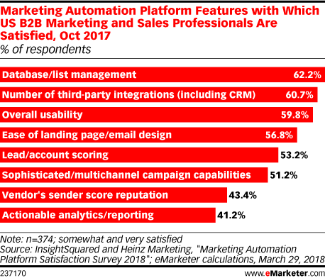 Marketing Automation Platform Features with Which US B2B Marketing and Sales Professionals Are Satisfied, Oct 2017 (% of respondents)