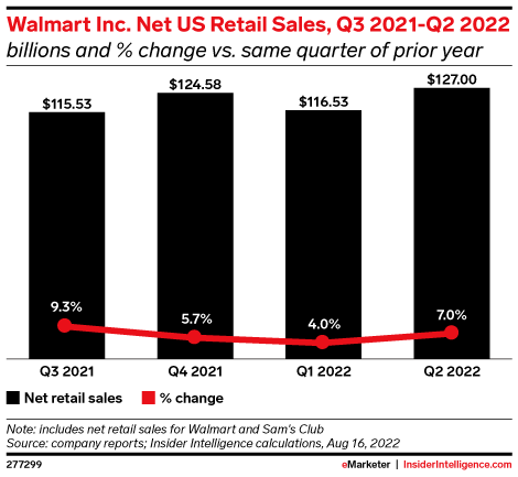 Walmart Inc. Net US Retail Sales, Q3 2021-Q2 2022 (billions and % change vs. same quarter of prior year)