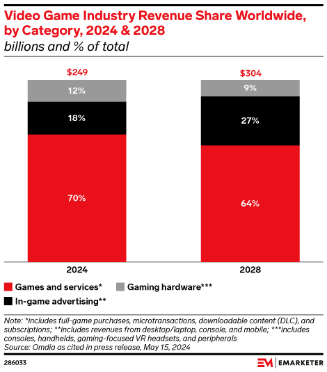 Video Game Industry Revenue Share Worldwide, by Category, 2024 & 2028 (billions and % of total)