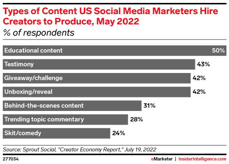 Types of Content US Social Media Marketers Hire Creators to Produce, May 2022 (% of respondents)