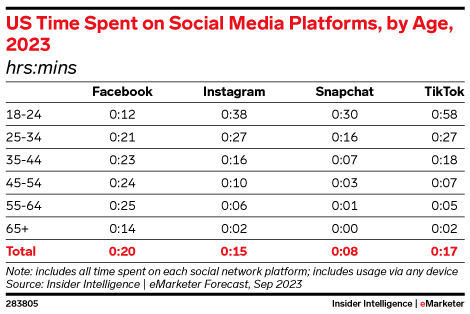 US Time Spent on Social Media Platforms, by Age, 2023 (hrs:mins)