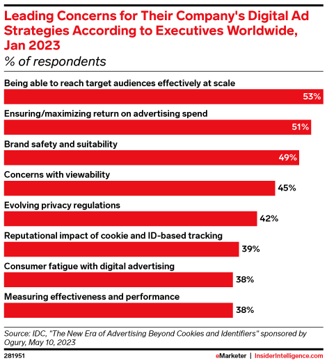 Leading Concerns for Their Company's Digital Ad Strategies According to Executives Worldwide, Jan 2023 (% of respondents)