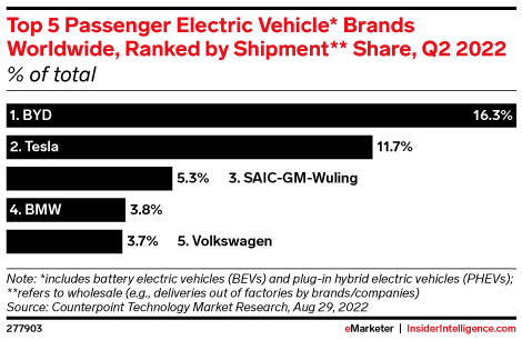 Top 5 Passenger Electric Vehicle* Brands Worldwide, Ranked by Shipment** Share, Q2 2022 (% of total)