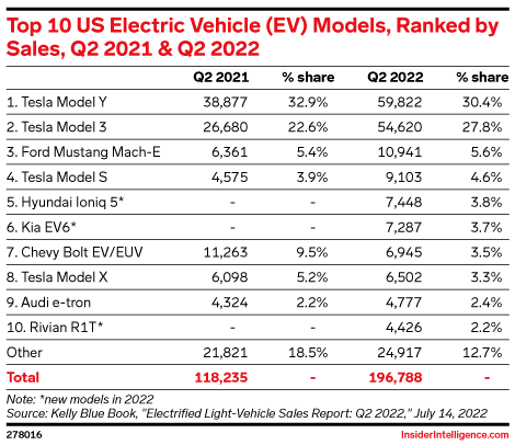 Top 10 US Electric Vehicle (EV) Models, Ranked by Sales, Q2 2021 & Q2 2022