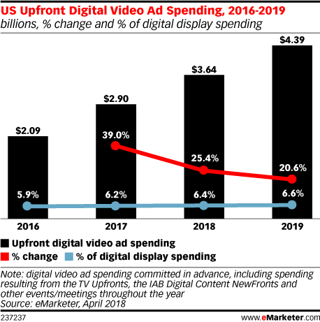 US Upfront Digital Video Ad Spending, 2016-2019 (billions, % change and % of digital display spending)