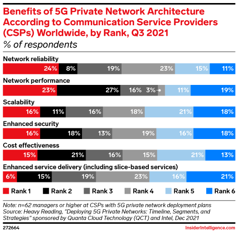 Benefits of 5G Private Network Architecture According to Communication Service Providers (CSPs) Worldwide, by Rank, Q3 2021 (% of respondents)