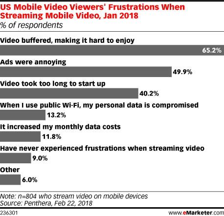US Mobile Video Viewers' Frustrations When Streaming Mobile Video, Jan 2018 (% of respondents)