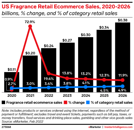 US Fragrance Retail Ecommerce Sales, 2020-2026 (billions, % change, and % of category retail sales)