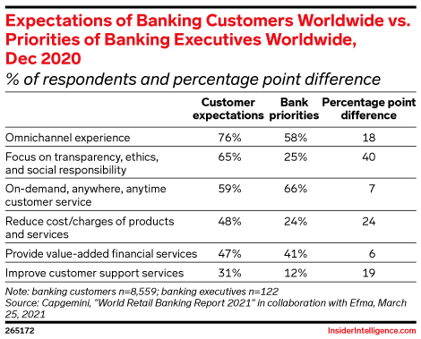 Expectations of Banking Customers Worldwide vs. Priorities of Banking Executives Worldwide, Dec 2020 (% of respondents and percentage point difference)