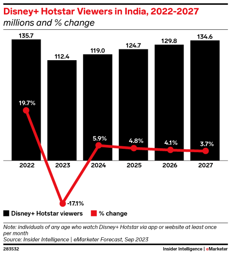 Disney+ Hotstar Viewers in India, 2022-2027 (millions and % change)